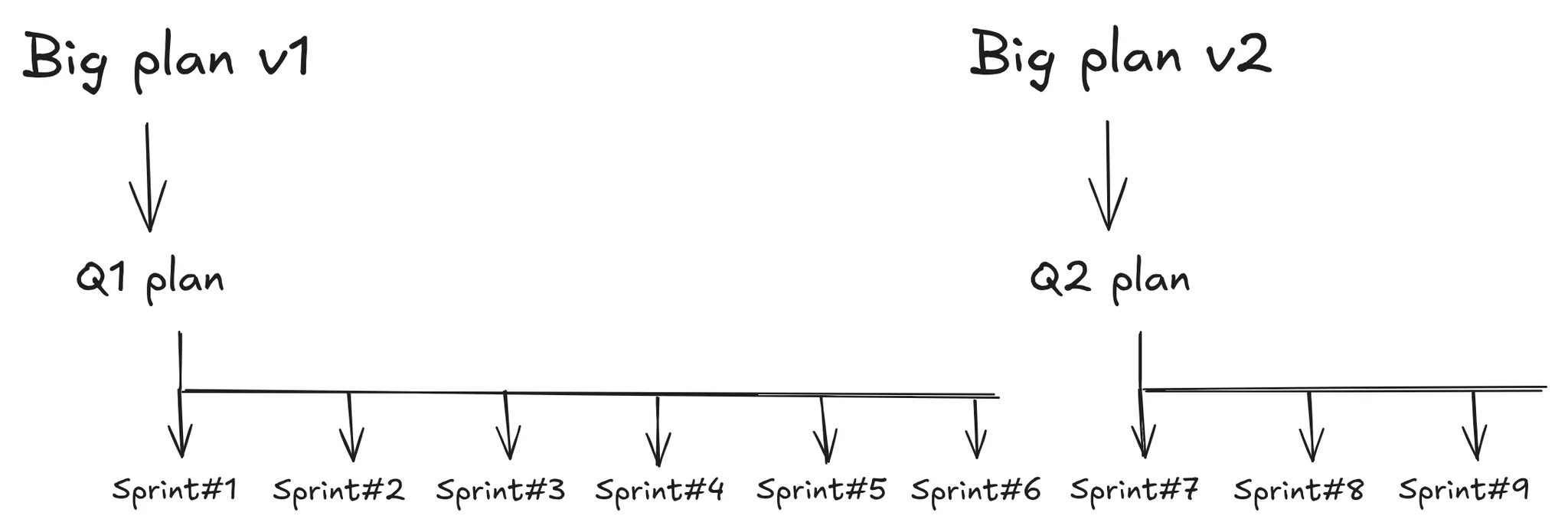Diagram of how we did planning before